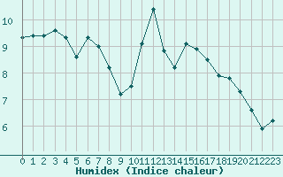 Courbe de l'humidex pour Neuville-de-Poitou (86)