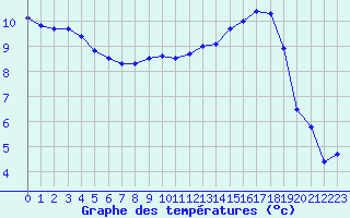 Courbe de tempratures pour Saint-Girons (09)