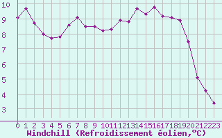 Courbe du refroidissement olien pour Anglars St-Flix(12)