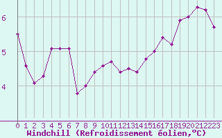 Courbe du refroidissement olien pour Le Havre - Octeville (76)