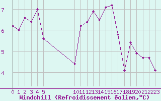 Courbe du refroidissement olien pour Bures-sur-Yvette (91)