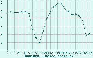 Courbe de l'humidex pour Coulommes-et-Marqueny (08)