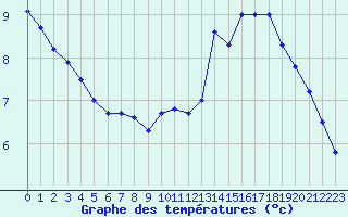 Courbe de tempratures pour Cap de la Hve (76)