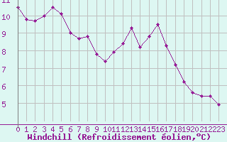 Courbe du refroidissement olien pour Saffr (44)