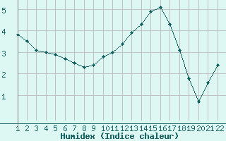 Courbe de l'humidex pour Jonzac (17)