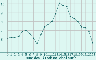 Courbe de l'humidex pour Nantes (44)