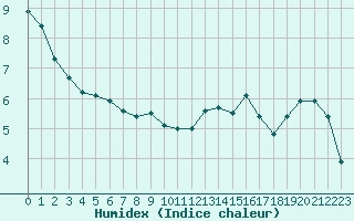 Courbe de l'humidex pour Angers-Marc (49)