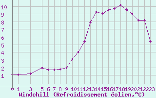 Courbe du refroidissement olien pour Sisteron (04)