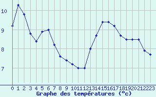 Courbe de tempratures pour Angoulme - Brie Champniers (16)