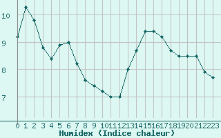 Courbe de l'humidex pour Angoulme - Brie Champniers (16)