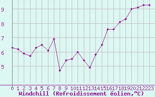 Courbe du refroidissement olien pour Beauvais (60)