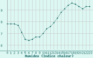 Courbe de l'humidex pour Sainte-Genevive-des-Bois (91)