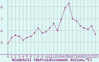 Courbe du refroidissement olien pour Grandfresnoy (60)