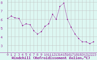 Courbe du refroidissement olien pour Rouen (76)
