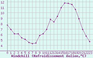 Courbe du refroidissement olien pour Villarzel (Sw)