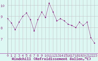 Courbe du refroidissement olien pour Brignogan (29)