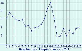 Courbe de tempratures pour Ile de Groix (56)