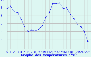 Courbe de tempratures pour Corsept (44)