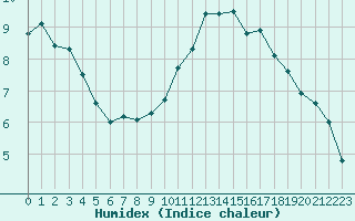 Courbe de l'humidex pour Corsept (44)