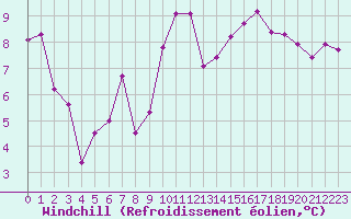 Courbe du refroidissement olien pour Engins (38)