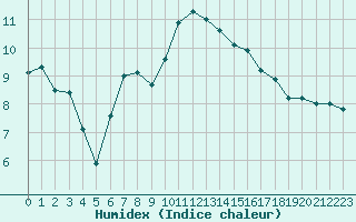 Courbe de l'humidex pour Carpentras (84)