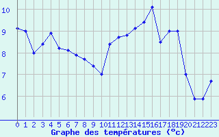 Courbe de tempratures pour Brignogan (29)