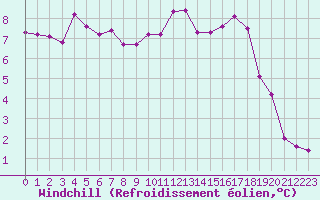 Courbe du refroidissement olien pour Saint-Mdard-d