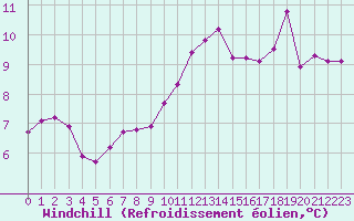 Courbe du refroidissement olien pour Douzens (11)