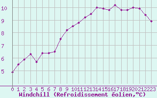 Courbe du refroidissement olien pour Blois (41)