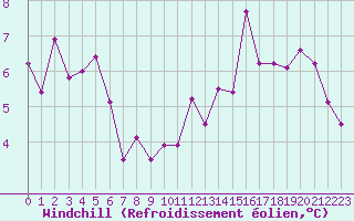 Courbe du refroidissement olien pour Langres (52) 