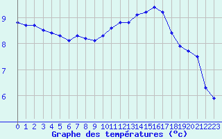 Courbe de tempratures pour Cerisiers (89)