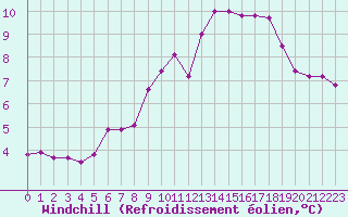 Courbe du refroidissement olien pour Sallanches (74)