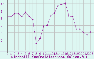 Courbe du refroidissement olien pour Biscarrosse (40)