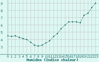 Courbe de l'humidex pour Rouen (76)