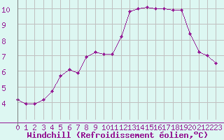 Courbe du refroidissement olien pour Saint-Germain-le-Guillaume (53)