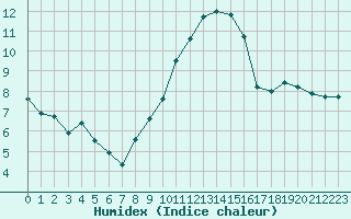 Courbe de l'humidex pour Langres (52) 