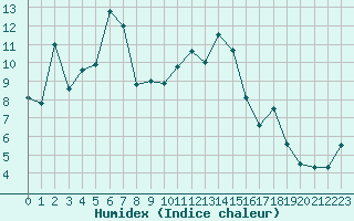 Courbe de l'humidex pour Luxeuil (70)