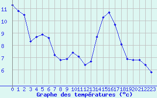 Courbe de tempratures pour Trelly (50)