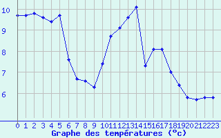 Courbe de tempratures pour Amiens - Dury (80)