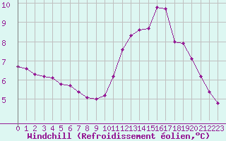 Courbe du refroidissement olien pour Millau (12)