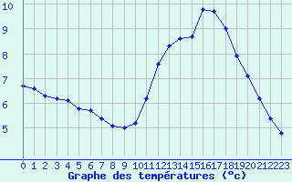 Courbe de tempratures pour Millau (12)