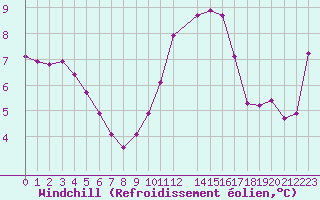 Courbe du refroidissement olien pour Herserange (54)