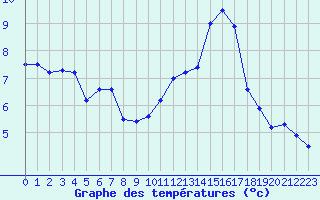 Courbe de tempratures pour Mont-Saint-Vincent (71)