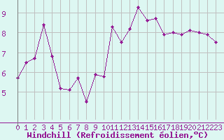 Courbe du refroidissement olien pour Cap Bar (66)