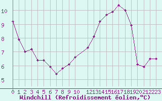 Courbe du refroidissement olien pour Cap Corse (2B)
