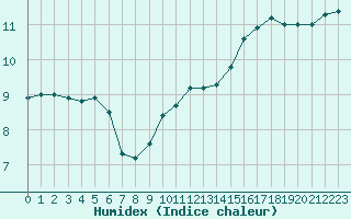 Courbe de l'humidex pour Dole-Tavaux (39)