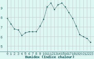 Courbe de l'humidex pour Pau (64)