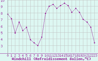 Courbe du refroidissement olien pour Boulaide (Lux)