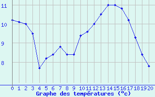 Courbe de tempratures pour Grandfresnoy (60)