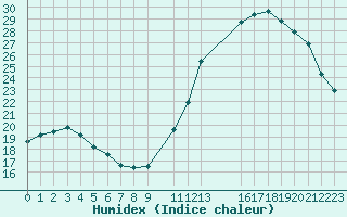 Courbe de l'humidex pour Potes / Torre del Infantado (Esp)